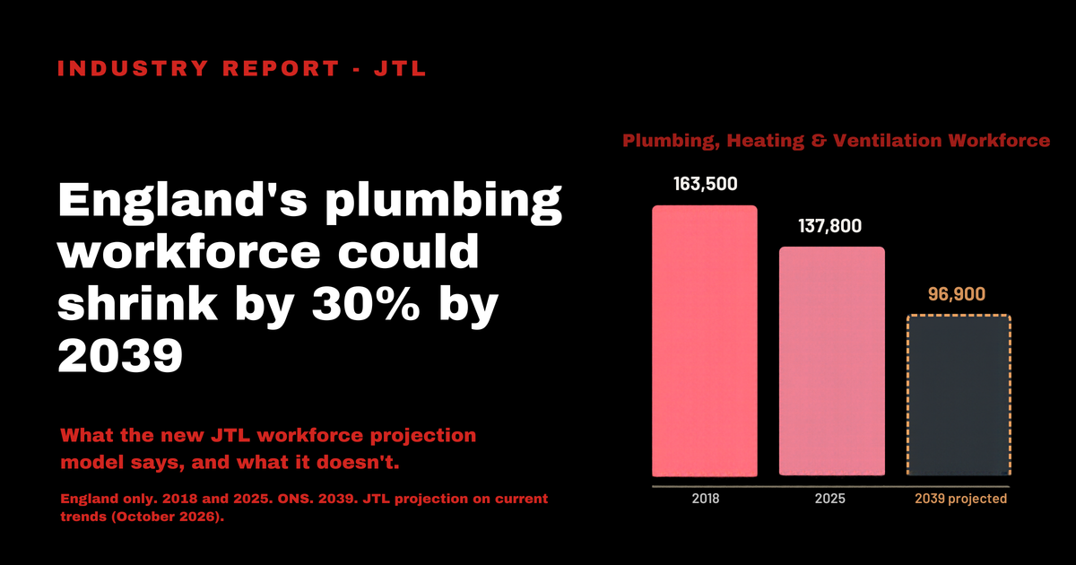 Report warns England's plumbing workforce could shrink by 30% by 2039